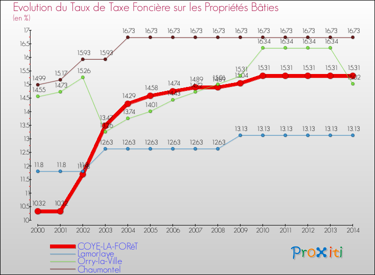 Evolution du taux de la taxe foncière sur le bati pour COYE-LA-FORêT et les communes proches de 2000 à 2014 Comparaison des taux de taxe foncière sur le bati pour COYE-LA-FORêT et les communes voisines de 2000 à 2014