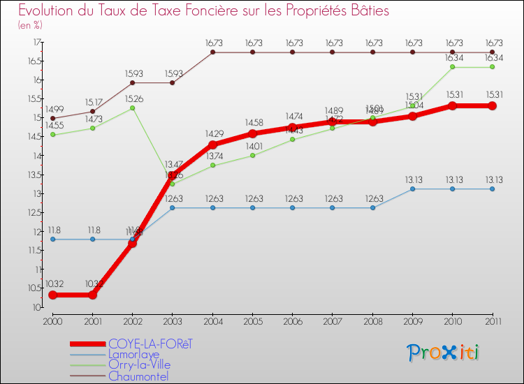 Evolution du taux de la taxe foncière sur le bati pour COYE-LA-FORêT et les communes proches Comparaison des taux de taxe foncière sur le bati pour COYE-LA-FORêT et les communes voisines
