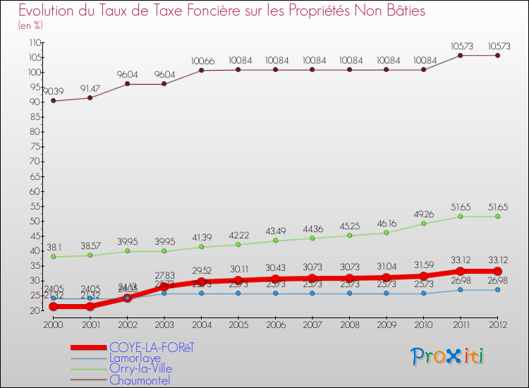 Evolution du taux de la taxe foncière sur les immeubles et terrains non batis pour COYE-LA-FORêT et les communes proches de 2000 à 2012 Comparaison des taux de la taxe foncière sur les immeubles et terrains non batis pour COYE-LA-FORêT et les communes voisines de 2000 à 2012