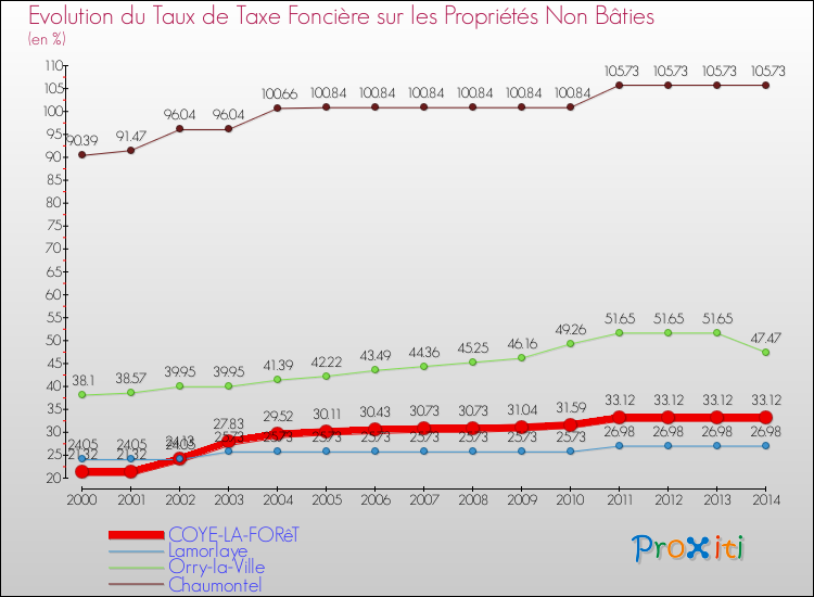 Evolution du taux de la taxe foncière sur les immeubles et terrains non batis pour COYE-LA-FORêT et les communes proches de 2000 à 2014 Comparaison des taux de la taxe foncière sur les immeubles et terrains non batis pour COYE-LA-FORêT et les communes voisines de 2000 à 2014