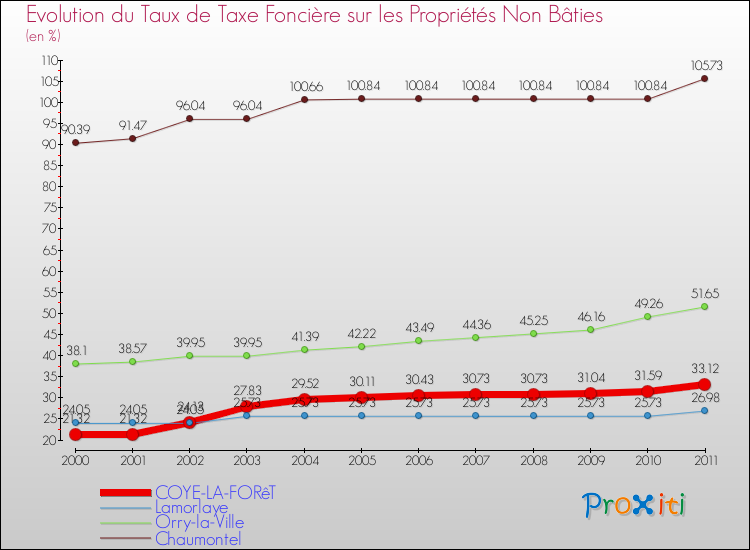 Evolution du taux de la taxe foncière sur les immeubles et terrains non batis pour COYE-LA-FORêT et les communes proches Comparaison des taux de la taxe foncière sur les immeubles et terrains non batis pour COYE-LA-FORêT et les communes voisines