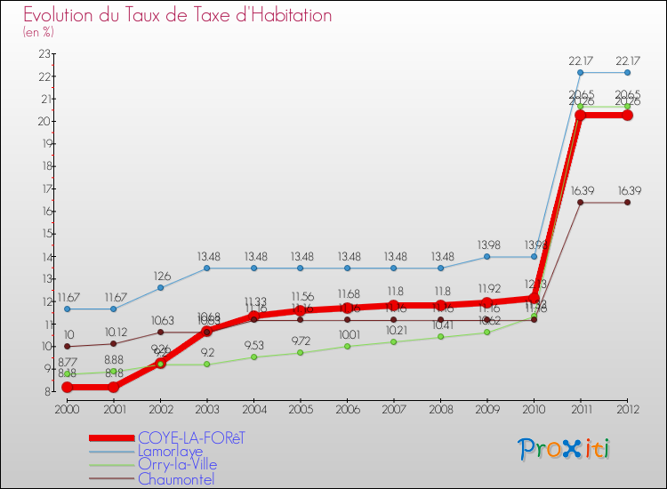 Evolution du taux de la taxe d'habitation pour COYE-LA-FORêT et les communes proches Comparaison des taux de la taxe d'habitation pour COYE-LA-FORêT et les communes voisines