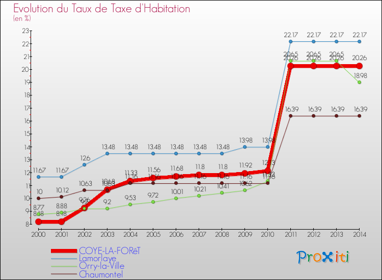 Evolution du taux de la taxe d'habitation pour COYE-LA-FORêT et les communes proches de 2000 à 2014 Comparaison des taux de la taxe d'habitation pour COYE-LA-FORêT et les communes voisines de 2000 à 2014