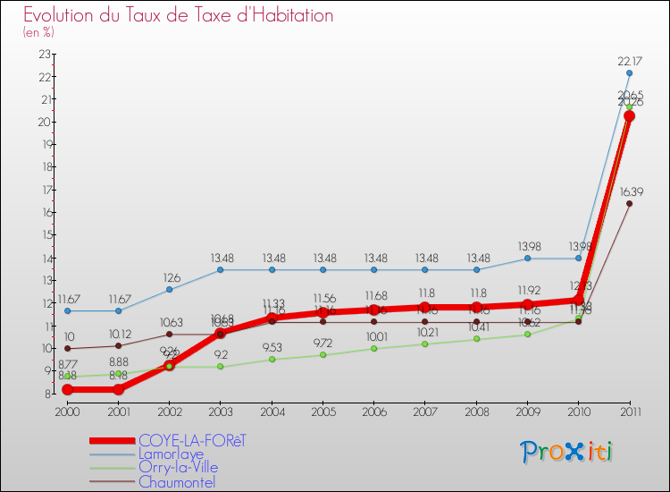 Evolution du taux de la taxe d'habitation pour COYE-LA-FORêT et les communes proches Comparaison des taux de la taxe d'habitation pour COYE-LA-FORêT et les communes voisines