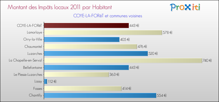 Montant des impôts locaux par Habitant pour COYE-LA-FORêT et les communes proches Comparaison des impôts locaux par habitant pour COYE-LA-FORêT et les communes voisines