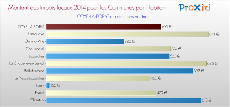 Montant des impôts locaux par Habitant pour COYE-LA-FORêT et les communes proches en 2014 Comparaison des impôts locaux par habitant pour COYE-LA-FORêT et les communes voisines en 2014