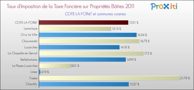 Taux d'imposition de la taxe foncière sur le bati 2011 pour COYE-LA-FORêT et les communes proches Comparaison des taux d'imposition de la taxe foncière sur le bati 2011 pour COYE-LA-FORêT et les communes voisines