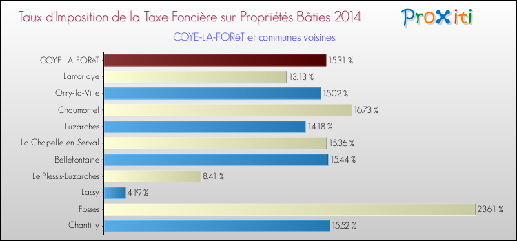 Taux d'imposition de la taxe foncière sur le bati 2014 pour COYE-LA-FORêT et les communes proches Comparaison des taux d'imposition de la taxe foncière sur le bati 2014 pour COYE-LA-FORêT et les communes voisines