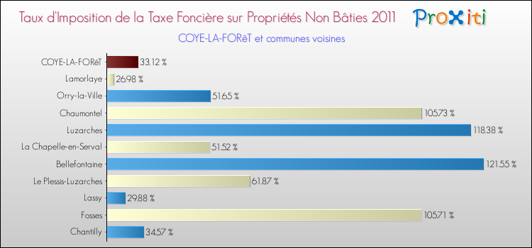 Taux d'imposition de la taxe foncière sur les immeubles et terrains non batis 2011 pour COYE-LA-FORêT et les communes proches Comparaison des taux d'imposition de la taxe foncière sur les immeubles et terrains non batis 2011 pour COYE-LA-FORêT et les communes voisines