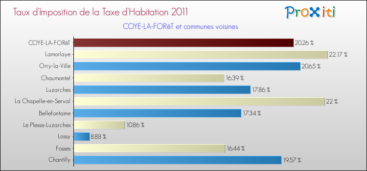 Taux d'imposition de la taxe d'habitation 2011 pour COYE-LA-FORêT et les communes proches Comparaison des taux d'imposition de la taxe d'habitation 2011 pour COYE-LA-FORêT et les communes voisines
