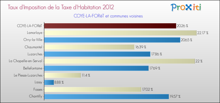 Taux d'imposition de la taxe d'habitation 2012 pour COYE-LA-FORêT et les communes proches Comparaison des taux d'imposition de la taxe d'habitation 2012 pour COYE-LA-FORêT et les communes voisines