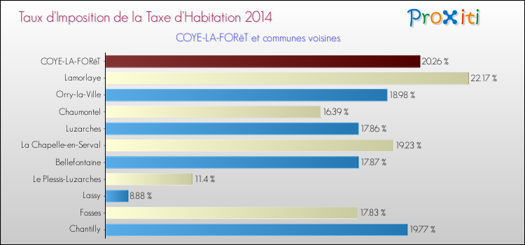 Taux d'imposition de la taxe d'habitation 2014 pour COYE-LA-FORêT et les communes proches Comparaison des taux d'imposition de la taxe d'habitation 2014 pour COYE-LA-FORêT et les communes voisines