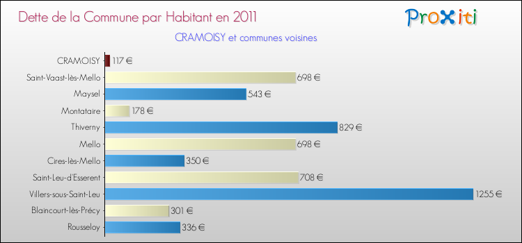 Dette par habitant de la commune en 2011 pour CRAMOISY et les communes proches Comparaison de la dette par habitant de la commune en 2011 pour CRAMOISY et les communes voisines