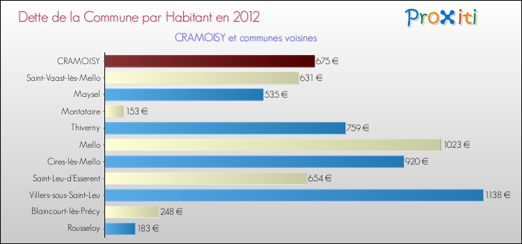 Dette par habitant de la commune en 2012 pour CRAMOISY et les communes proches Comparaison de la dette par habitant de la commune en 2012 pour CRAMOISY et les communes voisines