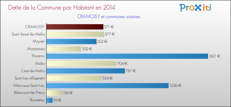 Dette par habitant de la commune en 2014 pour CRAMOISY et les communes proches Comparaison de la dette par habitant de la commune en 2014 pour CRAMOISY et les communes voisines