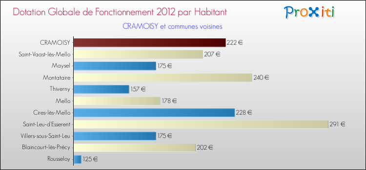 Montant des dotations globales de fonctionnement DGF par Habitant pour CRAMOISY et les communes proches Comparaison des des dotations globales de fonctionnement DGF par habitant pour CRAMOISY et les communes voisines