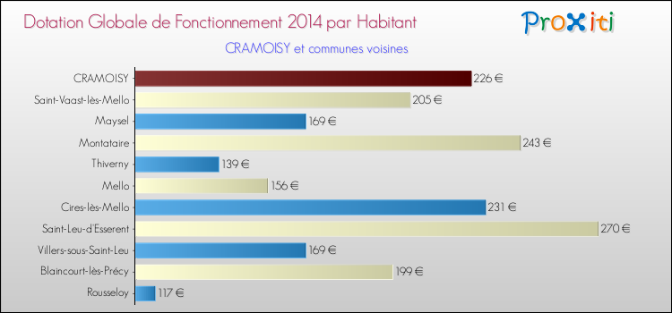Montant des dotations globales de fonctionnement DGF par Habitant pour CRAMOISY et les communes proches en 2014. Comparaison des des dotations globales de fonctionnement DGF par habitant pour CRAMOISY et les communes voisines en 2014.