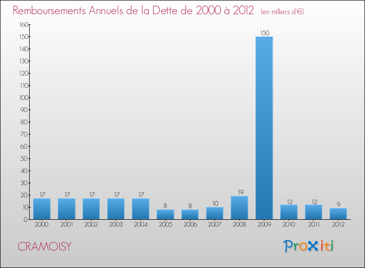Evolution de l'annuité de la dette pour la commune de CRAMOISY de 2000 à 2012 Annuités de la dette pour CRAMOISY de 2000 à 2012