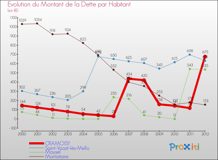 Evolution de la dette par habitant pour la commune de CRAMOISY et les communes proches de 2000 à 2012 Comparaison de la dette par habitant pour CRAMOISY et les communes voisines de 2000 à 2012