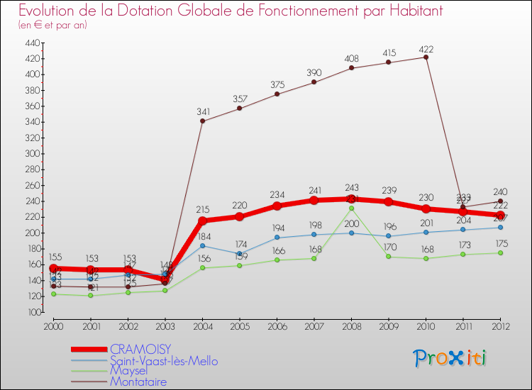 Evolution et montant de la dotation globale de fonctionnement par Habitant pour CRAMOISY et les communes proches Comparaison des dotations globales de fonctionnement par habitant pour CRAMOISY et les communes voisines