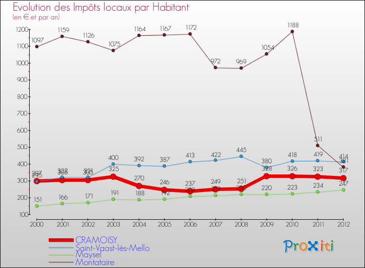 Evolution et montant des impôts locaux par Habitant pour CRAMOISY et les communes proches Comparaison des impôts locaux par habitant pour CRAMOISY et les communes voisines