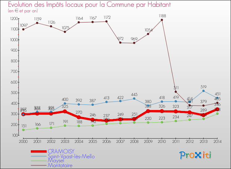 Evolution et montant des impôts locaux par Habitant pour CRAMOISY et les communes proches de 2000 à 2014 Comparaison des impôts locaux par habitant pour CRAMOISY et les communes voisines de 2000 à 2014