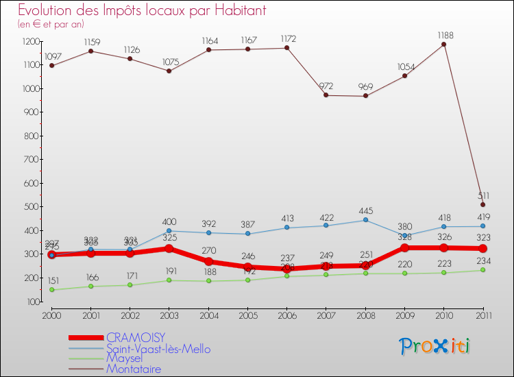 Evolution et montant des impôts locaux par Habitant pour CRAMOISY et les communes proches Comparaison des impôts locaux par habitant pour CRAMOISY et les communes voisines