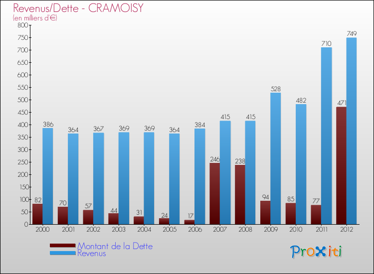 Evolution comparée de la dette et des revenus pour la commune de CRAMOISY de 2000 à 2012 Comparaison de la dette et des revenus pour CRAMOISY de 2000 à 2012