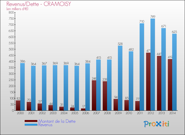Evolution comparée de la dette et des revenus pour la commune de CRAMOISY de 2000 à 2014 Comparaison de la dette et des revenus pour CRAMOISY de 2000 à 2014