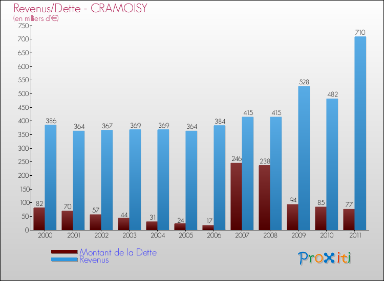 Evolution comparée de la dette et des revenus pour la commune de CRAMOISY de 2000 à 2011 Comparaison de la dette et des revenus pour CRAMOISY de 2000 à 2011