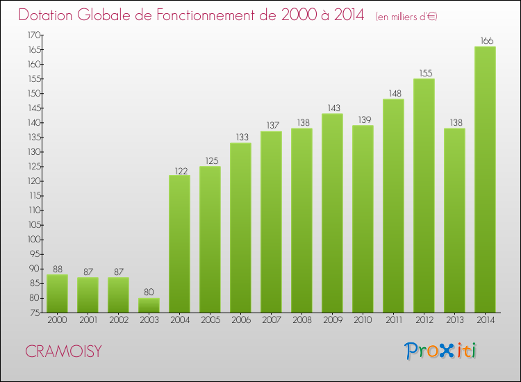 Evolution du montant de la Dotation Globale de Fonctionnement pour la commune de CRAMOISY de 2000 à 2014 Evolution du montant de la Dotation Globale de Fonctionnement pour CRAMOISY de 2000 à 2014
