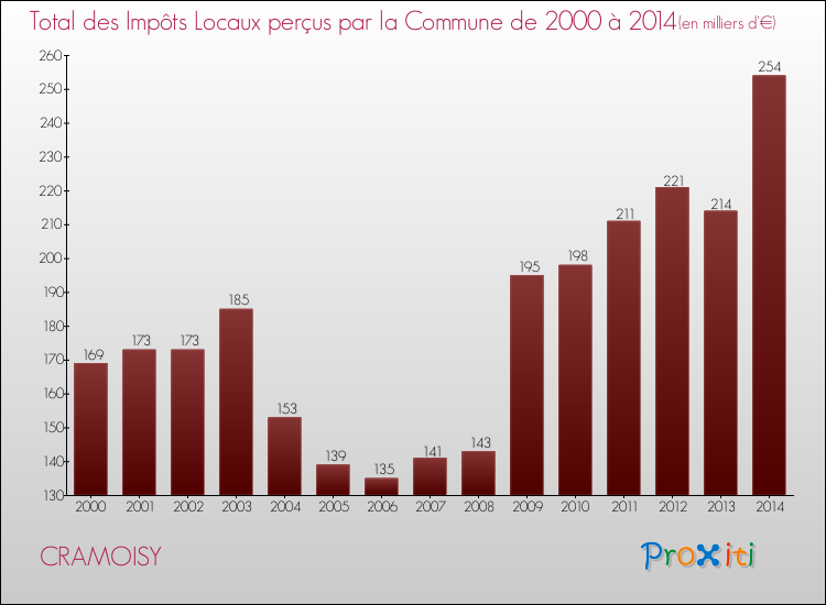 Evolution des Impôts Locaux pour la commune de CRAMOISY de 2000 à 2014 Evolution des Impôts Locaux pour CRAMOISY de 2000 à 2014