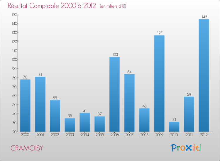 Evolution du résultat comptable pour la commune de CRAMOISY de 2000 à 2012 Evolution du résultat comptable pour CRAMOISY de 2000 à 2012