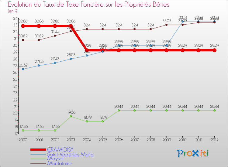 Evolution du taux de la taxe foncière sur le bati pour CRAMOISY et les communes proches de 2000 à 2012 Comparaison des taux de taxe foncière sur le bati pour CRAMOISY et les communes voisines de 2000 à 2012