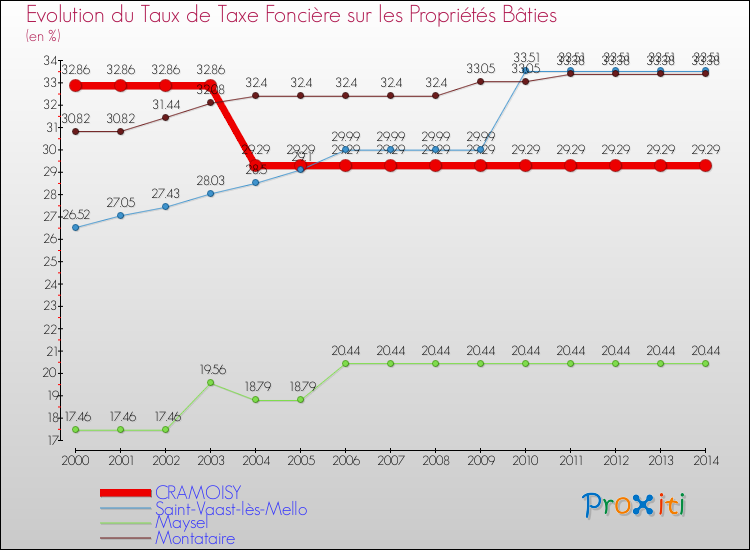 Evolution du taux de la taxe foncière sur le bati pour CRAMOISY et les communes proches de 2000 à 2014 Comparaison des taux de taxe foncière sur le bati pour CRAMOISY et les communes voisines de 2000 à 2014