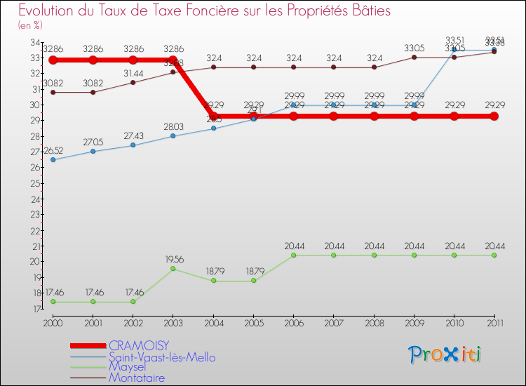Evolution du taux de la taxe foncière sur le bati pour CRAMOISY et les communes proches Comparaison des taux de taxe foncière sur le bati pour CRAMOISY et les communes voisines