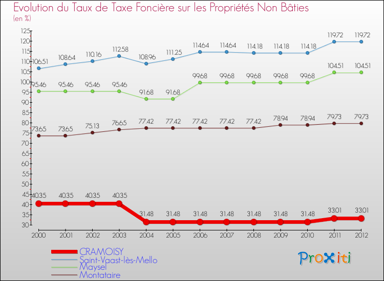 Evolution du taux de la taxe foncière sur les immeubles et terrains non batis pour CRAMOISY et les communes proches de 2000 à 2012 Comparaison des taux de la taxe foncière sur les immeubles et terrains non batis pour CRAMOISY et les communes voisines de 2000 à 2012