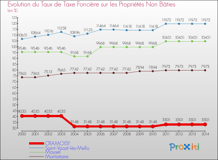 Evolution du taux de la taxe foncière sur les immeubles et terrains non batis pour CRAMOISY et les communes proches de 2000 à 2014 Comparaison des taux de la taxe foncière sur les immeubles et terrains non batis pour CRAMOISY et les communes voisines de 2000 à 2014
