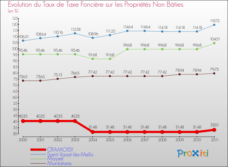 Evolution du taux de la taxe foncière sur les immeubles et terrains non batis pour CRAMOISY et les communes proches Comparaison des taux de la taxe foncière sur les immeubles et terrains non batis pour CRAMOISY et les communes voisines