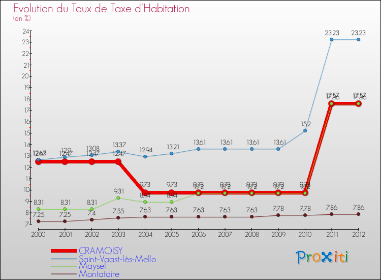 Evolution du taux de la taxe d'habitation pour CRAMOISY et les communes proches Comparaison des taux de la taxe d'habitation pour CRAMOISY et les communes voisines