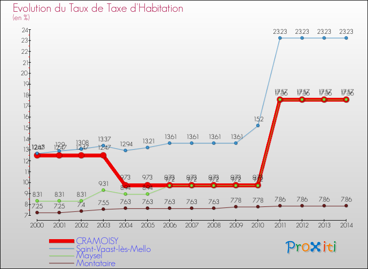 Evolution du taux de la taxe d'habitation pour CRAMOISY et les communes proches de 2000 à 2014 Comparaison des taux de la taxe d'habitation pour CRAMOISY et les communes voisines de 2000 à 2014