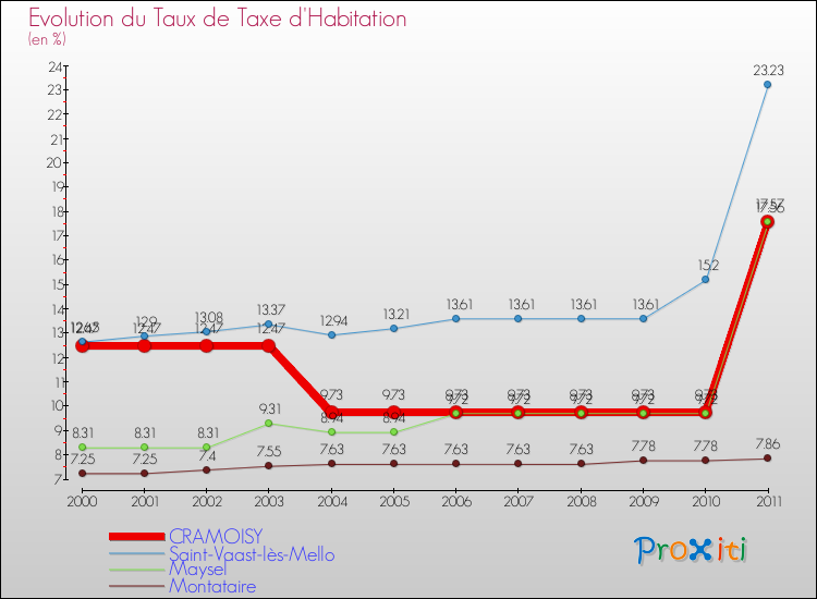 Evolution du taux de la taxe d'habitation pour CRAMOISY et les communes proches Comparaison des taux de la taxe d'habitation pour CRAMOISY et les communes voisines