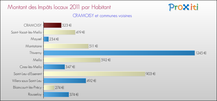 Montant des impôts locaux par Habitant pour CRAMOISY et les communes proches Comparaison des impôts locaux par habitant pour CRAMOISY et les communes voisines