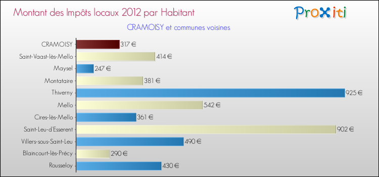 Montant des impôts locaux par Habitant pour CRAMOISY et les communes proches Comparaison des impôts locaux par habitant pour CRAMOISY et les communes voisines