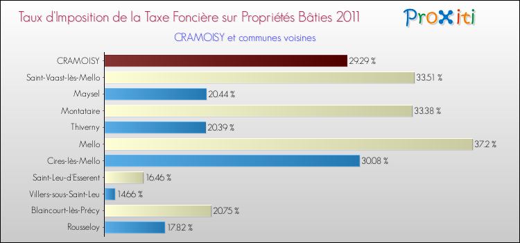 Taux d'imposition de la taxe foncière sur le bati 2011 pour CRAMOISY et les communes proches Comparaison des taux d'imposition de la taxe foncière sur le bati 2011 pour CRAMOISY et les communes voisines