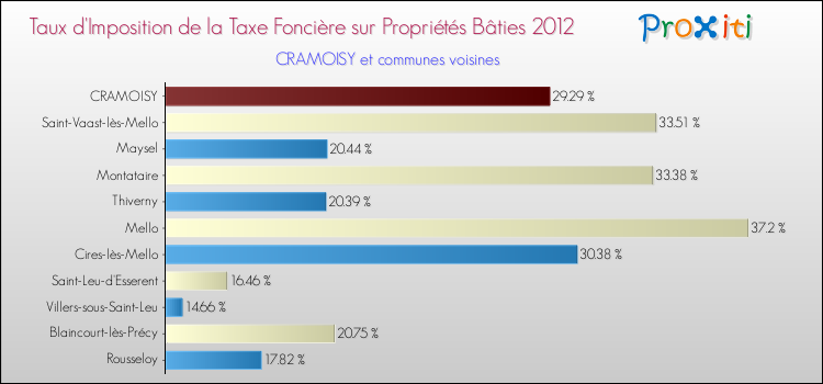 Taux d'imposition de la taxe foncière sur le bati 2012 pour CRAMOISY et les communes proches Comparaison des taux d'imposition de la taxe foncière sur le bati 2012 pour CRAMOISY et les communes voisines