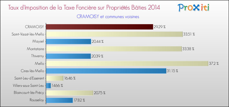Taux d'imposition de la taxe foncière sur le bati 2014 pour CRAMOISY et les communes proches Comparaison des taux d'imposition de la taxe foncière sur le bati 2014 pour CRAMOISY et les communes voisines