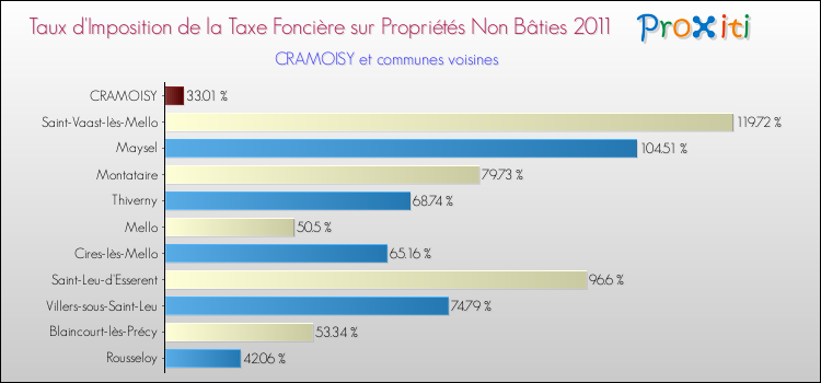 Taux d'imposition de la taxe foncière sur les immeubles et terrains non batis 2011 pour CRAMOISY et les communes proches Comparaison des taux d'imposition de la taxe foncière sur les immeubles et terrains non batis 2011 pour CRAMOISY et les communes voisines