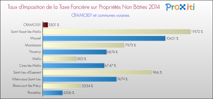 Taux d'imposition de la taxe foncière sur les immeubles et terrains non batis 2014 pour CRAMOISY et les communes proches Comparaison des taux d'imposition de la taxe foncière sur les immeubles et terrains non batis 2014 pour CRAMOISY et les communes voisines