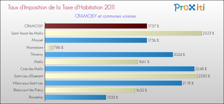 Taux d'imposition de la taxe d'habitation 2011 pour CRAMOISY et les communes proches Comparaison des taux d'imposition de la taxe d'habitation 2011 pour CRAMOISY et les communes voisines